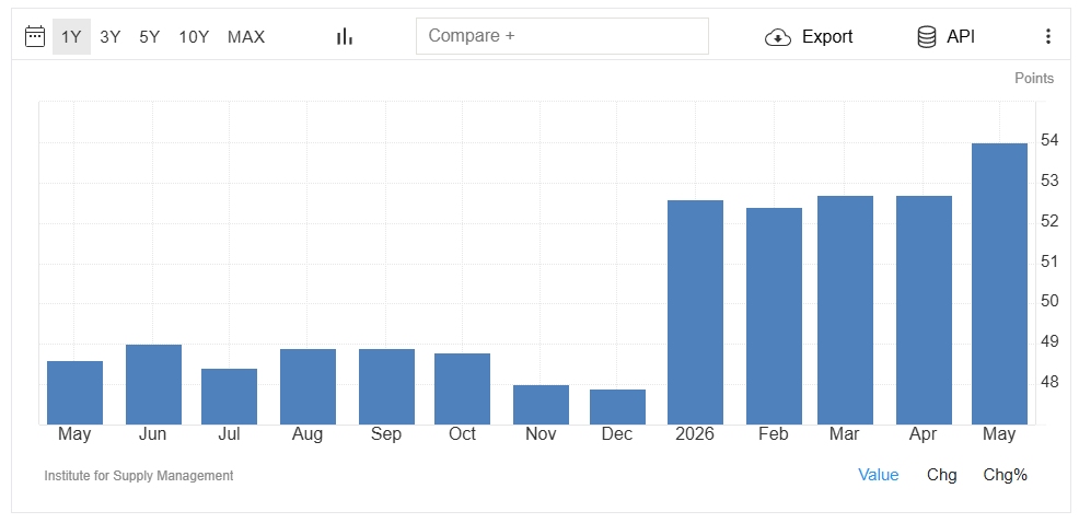 ISM Manuf PMI 202-06-01