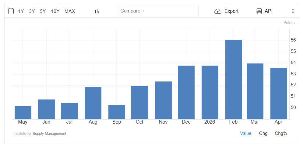 ISM N-Manuf PMI 202-06-01