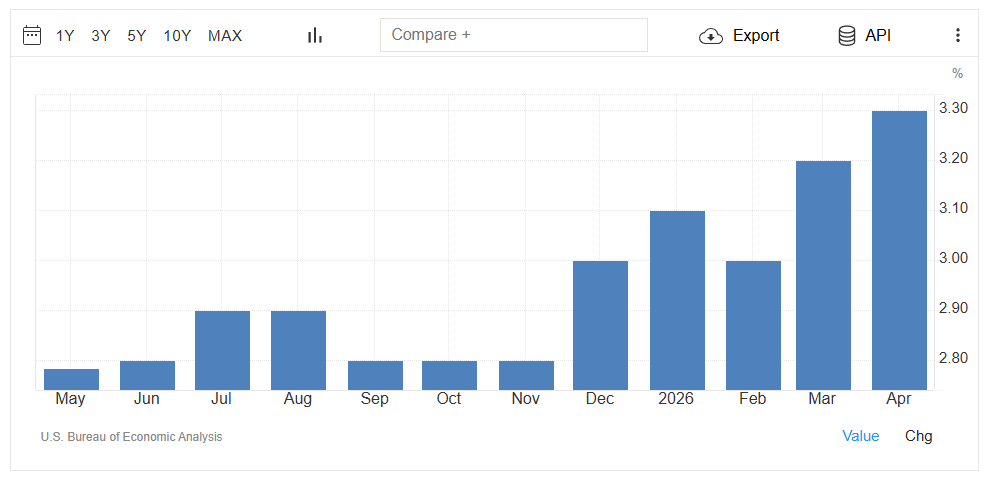 شاخص هسته PCE ایالات متحده 1 تیر