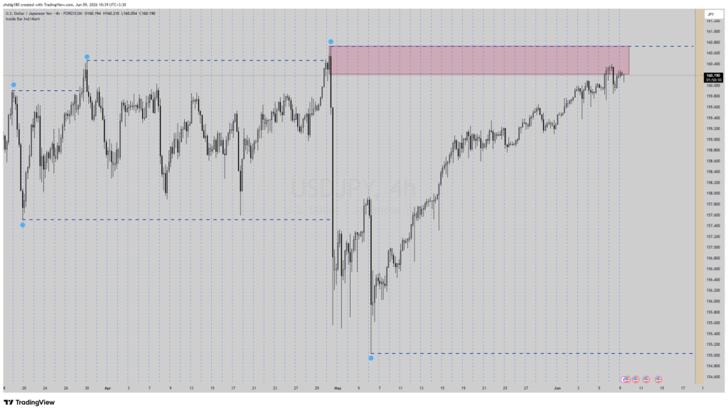 تایم فریم چهار ساعت USDJPY 2026-06-09