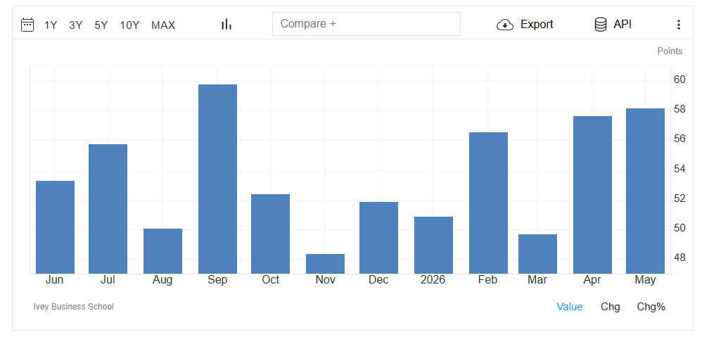 داده Ivey PMI کانادا 2026-07-05