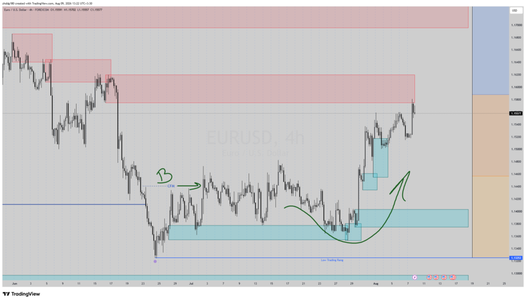 تاثیر شاخص دلار بر EURUSD