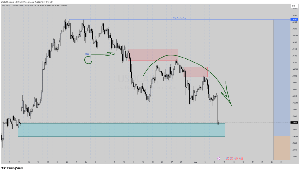 تاثیر شاخص دلار بر USDCAD