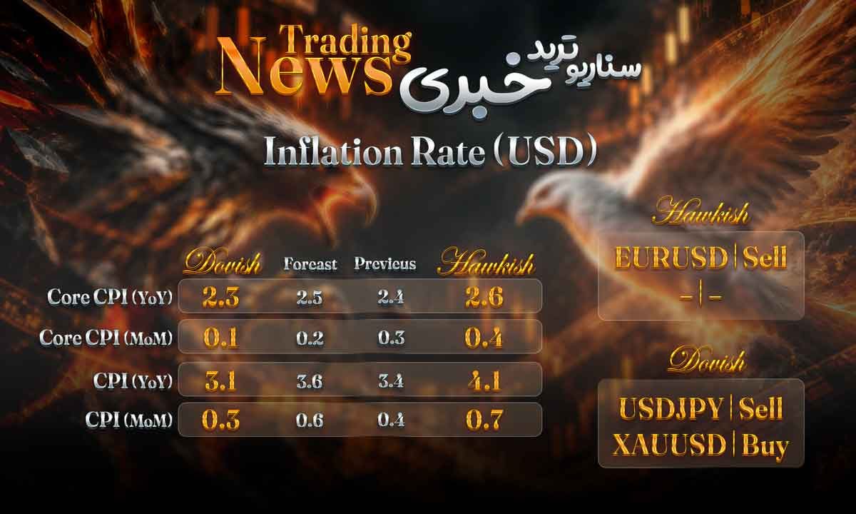 سناریو ترید خبری تورم مصرف کننده آمریکا تاریخ 14 اکتبر 2026