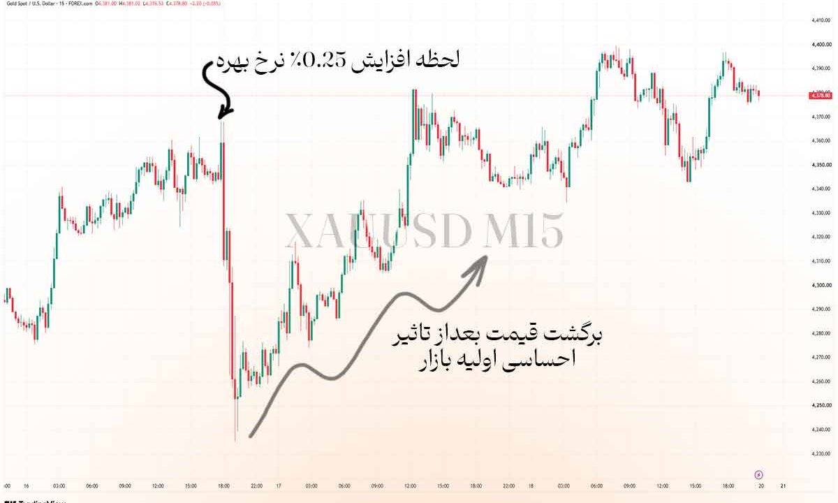 واکنش طلا به خبر افزایش نرخ بهره