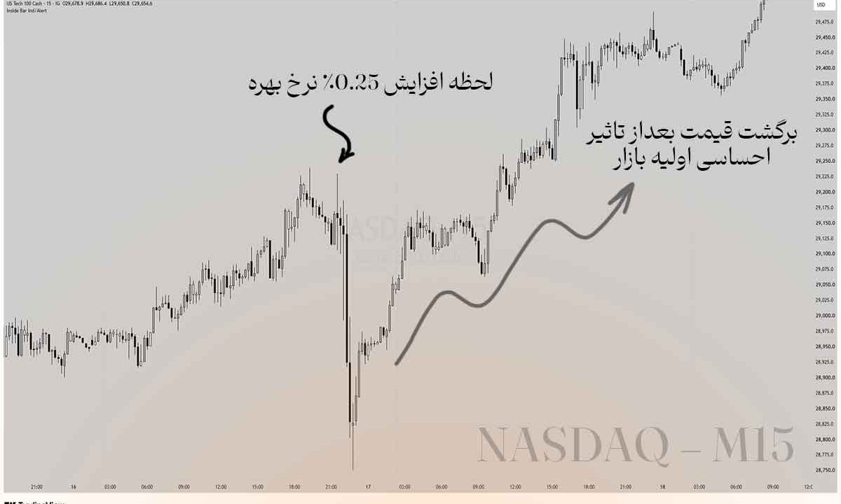 واکنش نزدک به خبر افزایش نرخ بهره